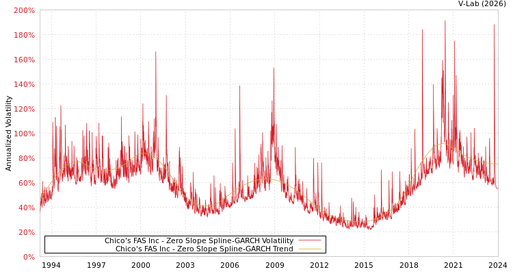 graph of Chico's FAS Inc S0GARCH
