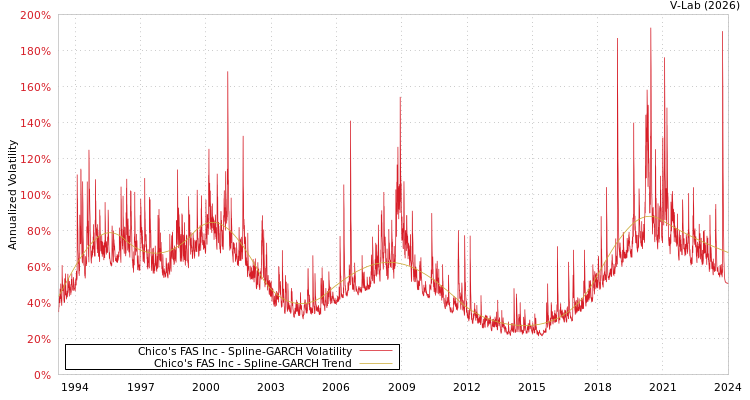 graph of Chico's FAS Inc SGARCH