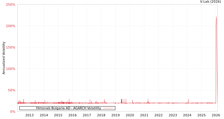 graph of Himsnab Bulgaria AD AGARCH