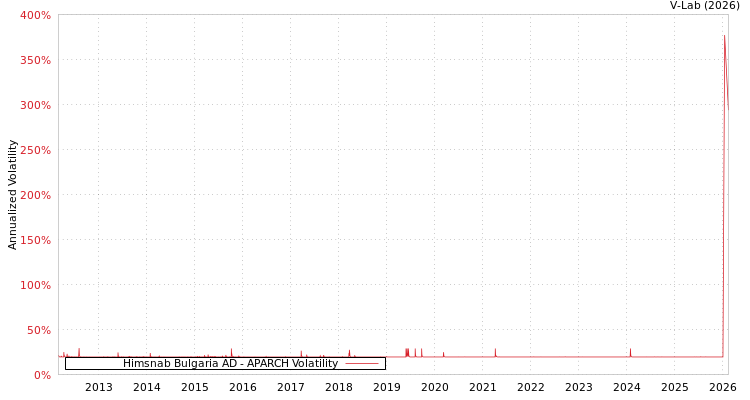 graph of Himsnab Bulgaria AD APARCH