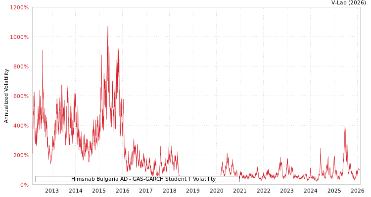 graph of Himsnab Bulgaria AD GAS-GARCH-T