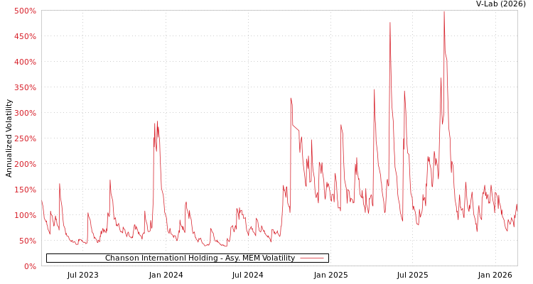 graph of Chanson Internationl Holding AMEM