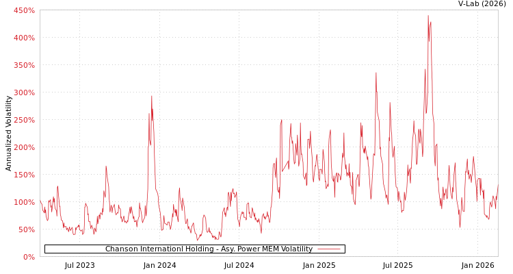 graph of Chanson Internationl Holding APMEM