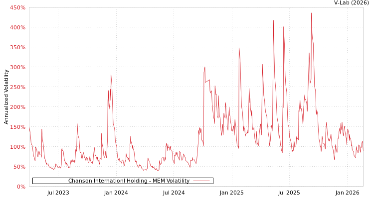 graph of Chanson Internationl Holding MEM