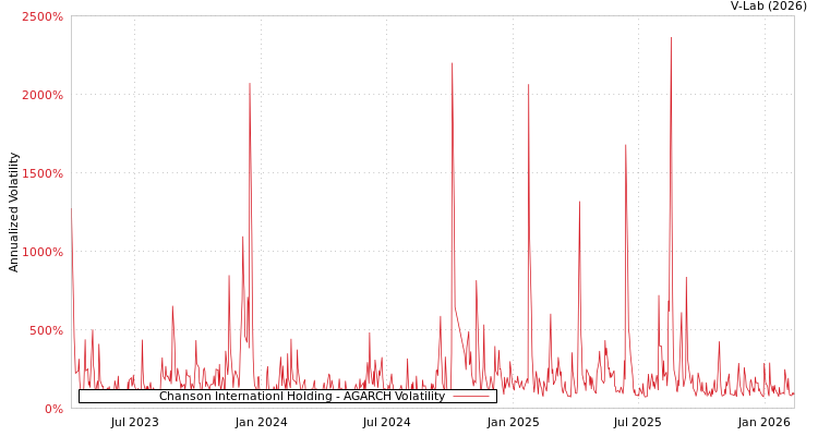graph of Chanson Internationl Holding AGARCH