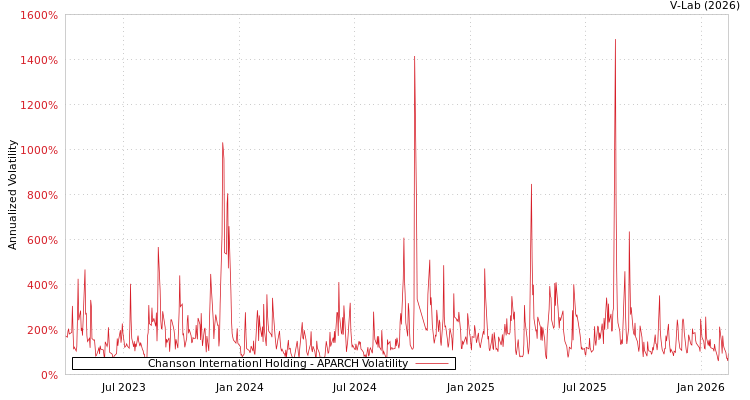 graph of Chanson Internationl Holding APARCH