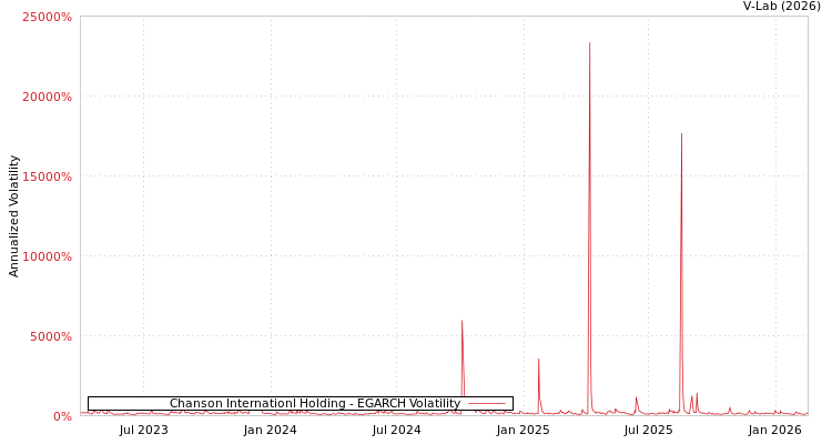 graph of Chanson Internationl Holding EGARCH