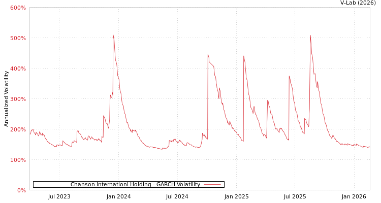 graph of Chanson Internationl Holding GARCH
