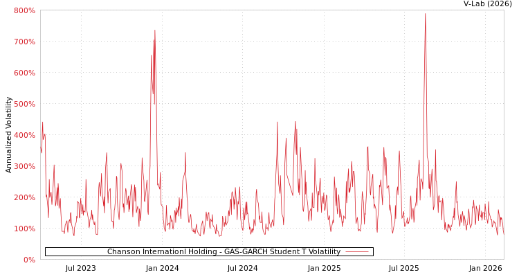 graph of Chanson Internationl Holding GAS-GARCH-T