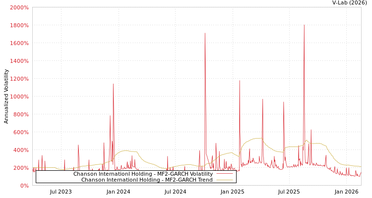 graph of Chanson Internationl Holding MF2-GARCH