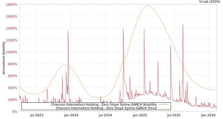 graph of Chanson Internationl Holding S0GARCH