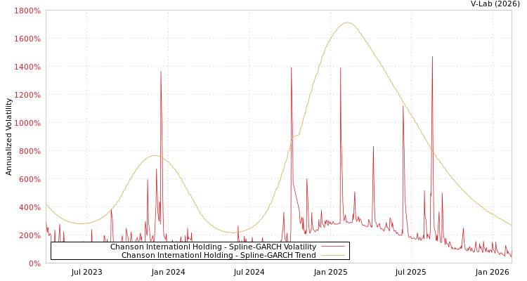 graph of Chanson Internationl Holding SGARCH