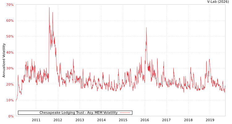 graph of Chesapeake Lodging Trust AMEM