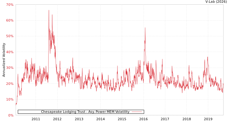 graph of Chesapeake Lodging Trust APMEM
