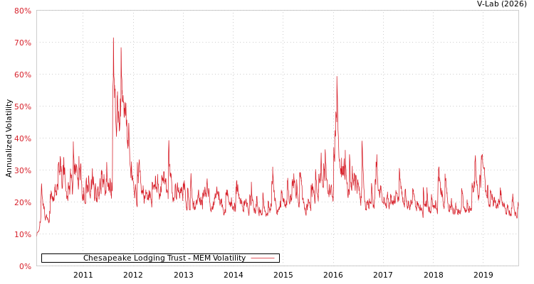 graph of Chesapeake Lodging Trust MEM