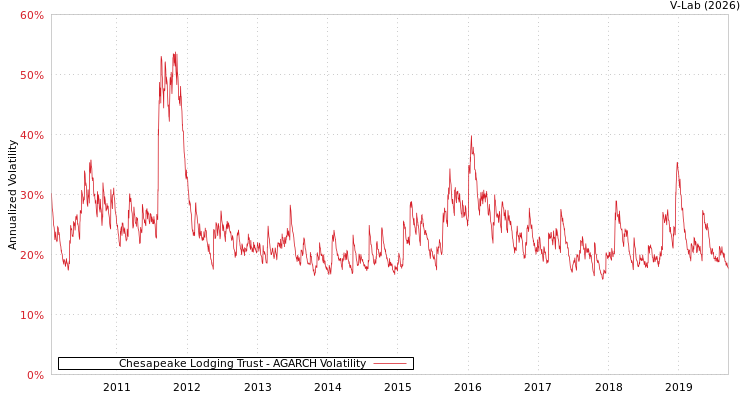 graph of Chesapeake Lodging Trust AGARCH