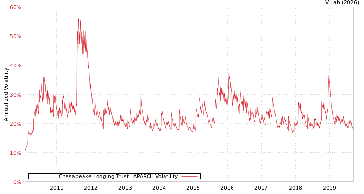 graph of Chesapeake Lodging Trust APARCH