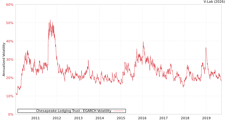 graph of Chesapeake Lodging Trust EGARCH