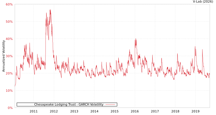 graph of Chesapeake Lodging Trust GARCH