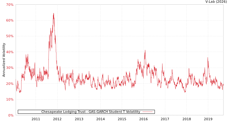 graph of Chesapeake Lodging Trust GAS-GARCH-T
