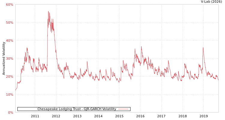 graph of Chesapeake Lodging Trust GJR-GARCH