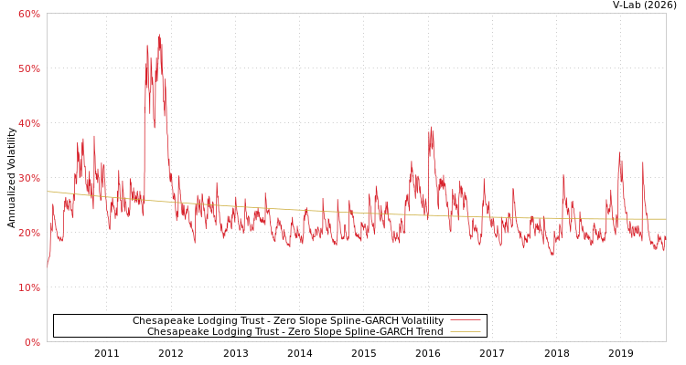graph of Chesapeake Lodging Trust S0GARCH