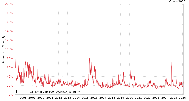 graph of CSI SmallCap 500 AGARCH