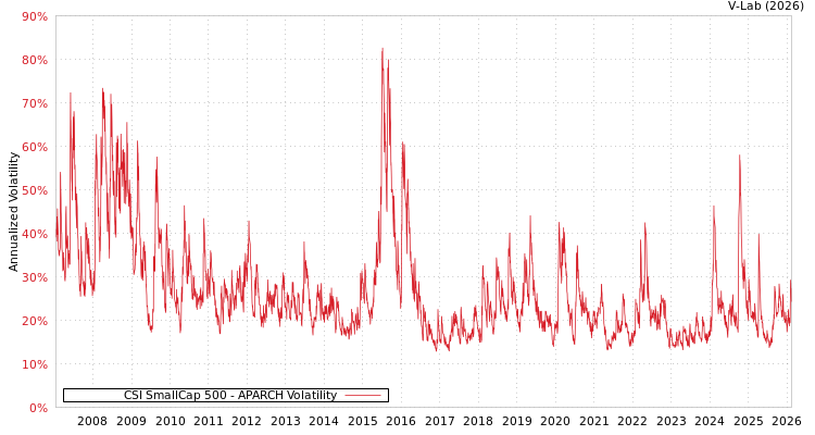 graph of CSI SmallCap 500 APARCH