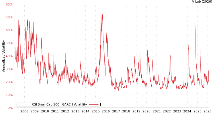 graph of CSI SmallCap 500 GARCH