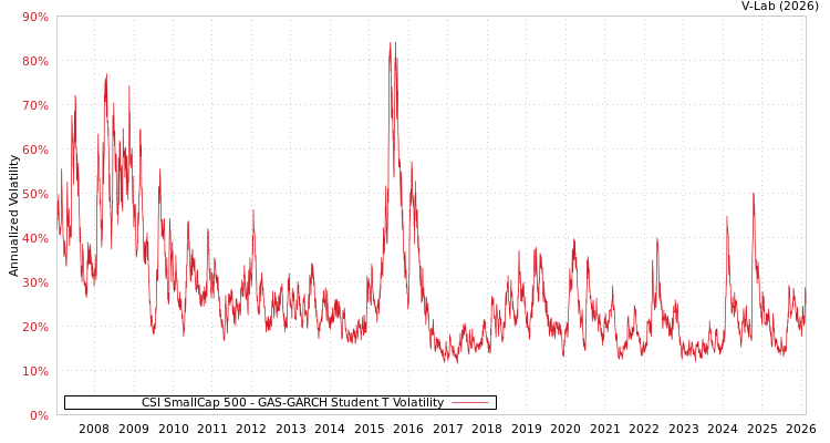 graph of CSI SmallCap 500 GAS-GARCH-T