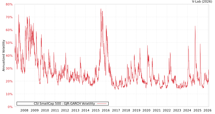 graph of CSI SmallCap 500 GJR-GARCH