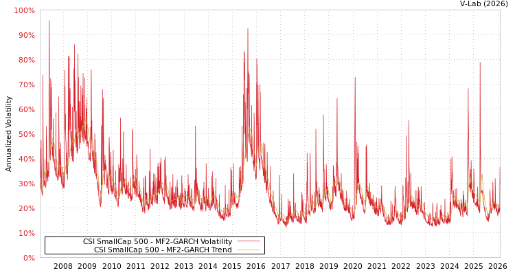 graph of CSI SmallCap 500 MF2-GARCH