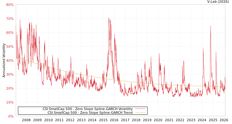graph of CSI SmallCap 500 S0GARCH