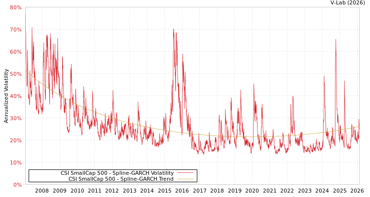 graph of CSI SmallCap 500 SGARCH