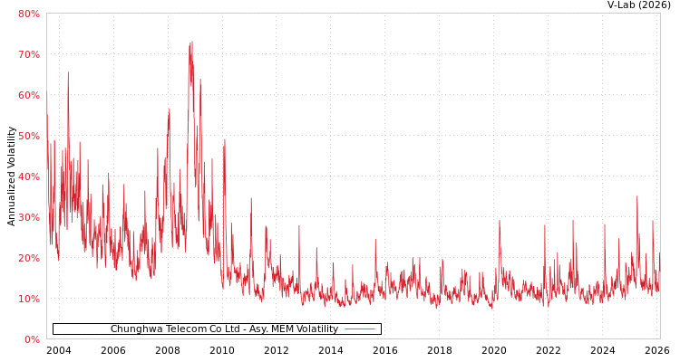 graph of Chunghwa Telecom Co Ltd AMEM