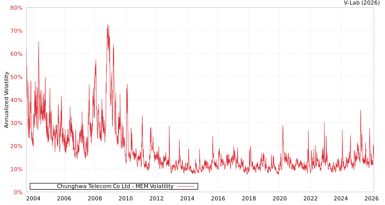 graph of Chunghwa Telecom Co Ltd MEM
