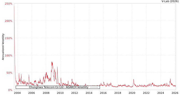 graph of Chunghwa Telecom Co Ltd AGARCH