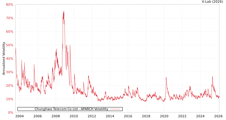 graph of Chunghwa Telecom Co Ltd APARCH