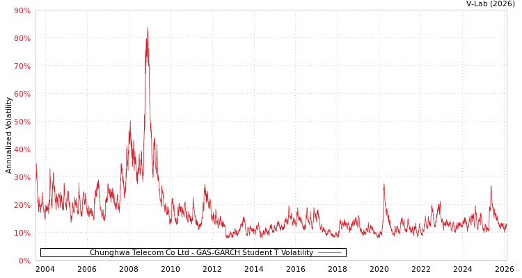 graph of Chunghwa Telecom Co Ltd GAS-GARCH-T
