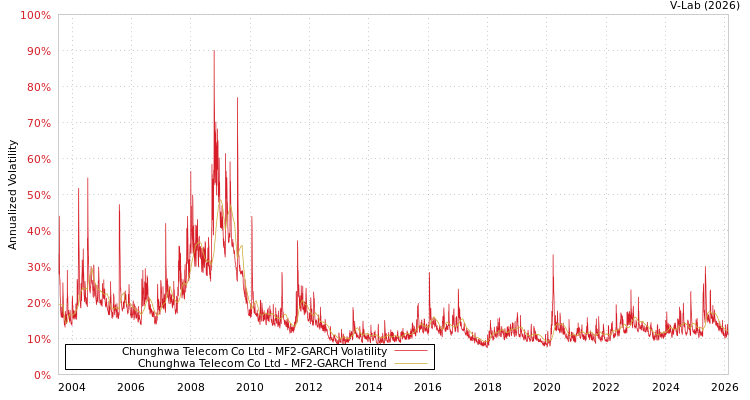 graph of Chunghwa Telecom Co Ltd MF2-GARCH