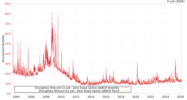 graph of Chunghwa Telecom Co Ltd S0GARCH