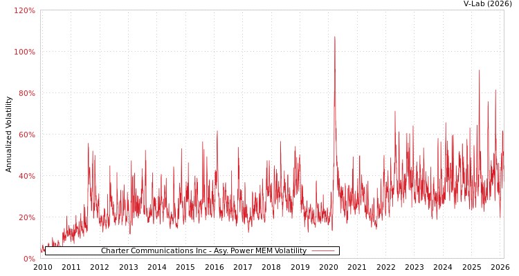 graph of Charter Communications Inc APMEM