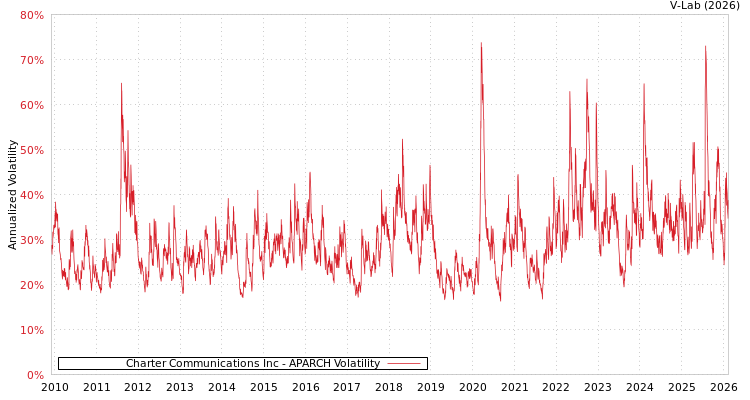 graph of Charter Communications Inc APARCH