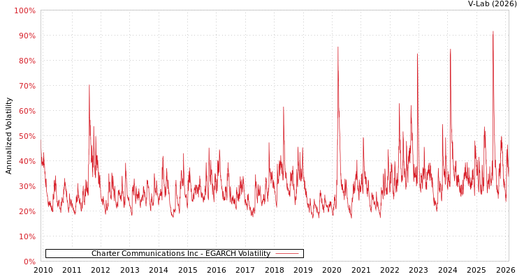 graph of Charter Communications Inc EGARCH