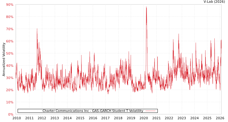 graph of Charter Communications Inc GAS-GARCH-T