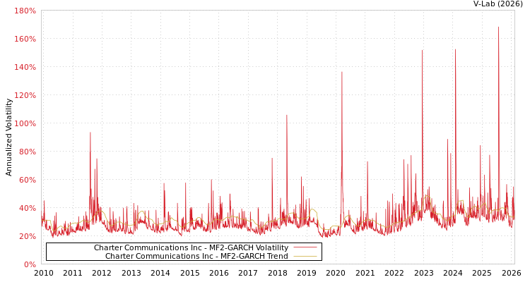 graph of Charter Communications Inc MF2-GARCH