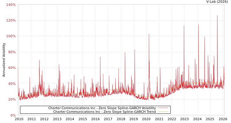 graph of Charter Communications Inc S0GARCH