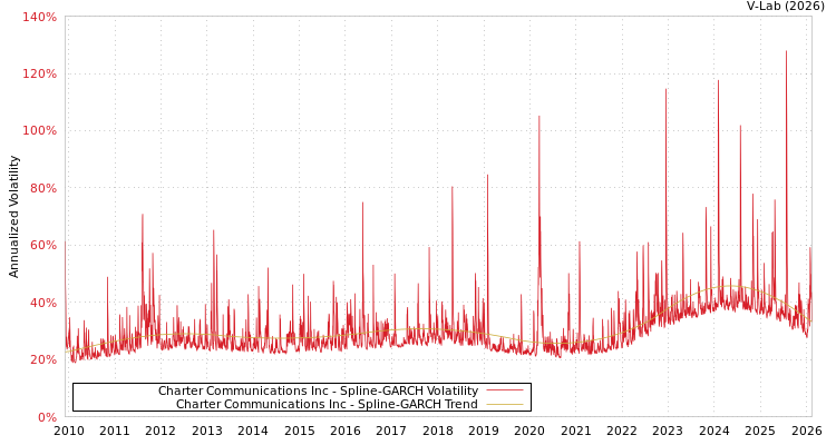 graph of Charter Communications Inc SGARCH