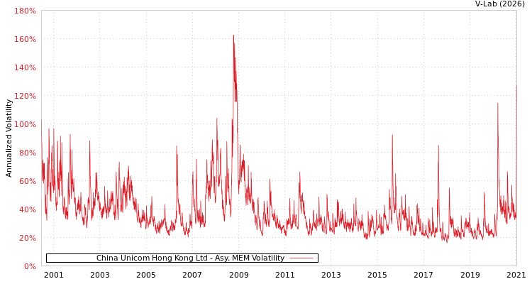graph of China Unicom Hong Kong Ltd AMEM