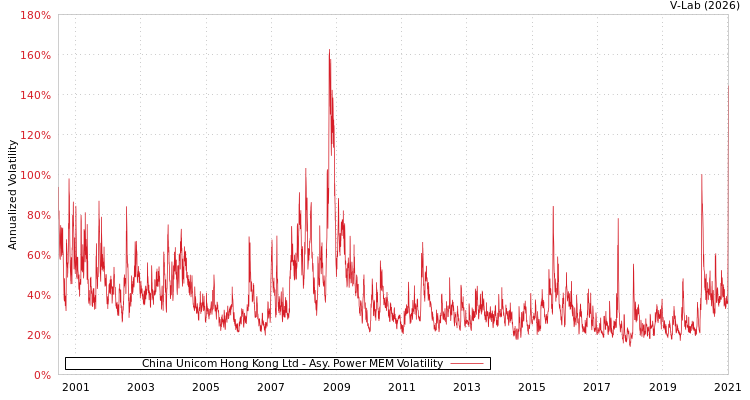 graph of China Unicom Hong Kong Ltd APMEM